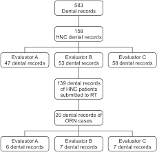 Flow Chart Of Study Design Hnc Head And Neck Cancer Rt