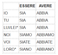 The Subjunctive Form In Italian Learn Italian Daily