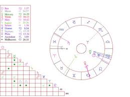 New Free Astrology Birth Chart Horoscope By Michele