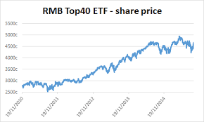 About The Etf Rmb Top40 Etf Jse Rmbt40