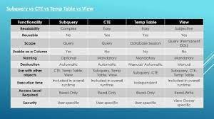 subquery vs cte vs temp table vs view