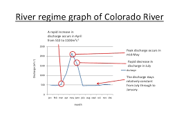 River Regime Of The Colorado River