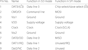 sd sdhc card pin details table