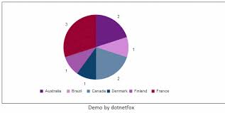 How To Create Dynamic Ajax Pie Chart In Asp Net Using C