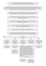 Flowchart 5 Reconsideration Of Suspension Action By Board