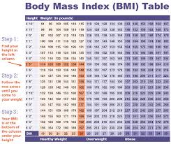 Do You Know Your Body Mass Index Bmi