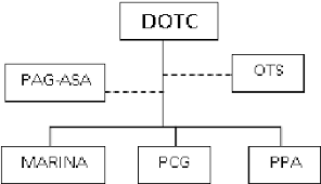 Maritime Related Organizational Structure Download