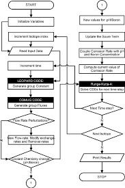 Logical Flow Chart Of The Computer Modified Program Cpair P