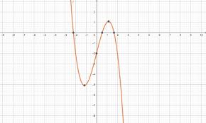 Polynomial Function Graph Examples