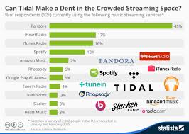 Chart This Is How Crowded The Streaming Music Industry Is