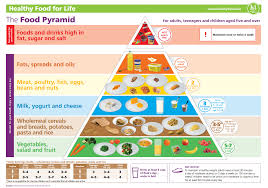 Healthy Eating Chart For Toddlers Aviva Allen Kids Food