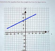 Equation From The Straight Line