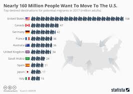 Chart Nearly 160 Million People Want To Move To The U S