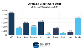 Here are some tips to help you build a good credit score for your future. Average Credit Card Debt Statistics Updated September 2020