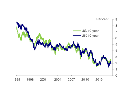 The Special Relationship Uk And Us Bond Yields Bank