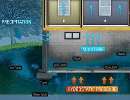 Basement Hydrostatic Pressure