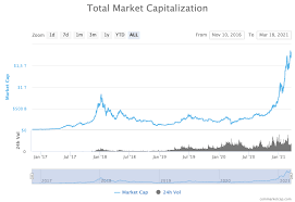 Market capitalization (market cap) simply defines the current share price multiplied by the total number of existing shares. Crypto Market Cap Why Does It Matter Coinrule Blog
