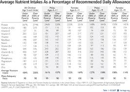 13 Circumstantial Daily Nutrition Recommendations Chart