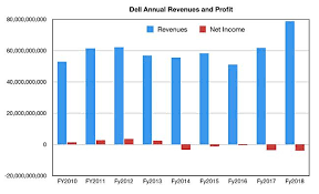 Dell Results Well Done Ice Cream For Everyone Er Not You