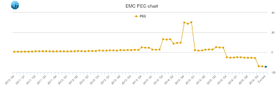 Emc Corporation Peg Ratio Emc Stock Peg Chart History