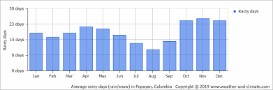 Climate And Average Monthly Weather In Cali Valle Del Cauca