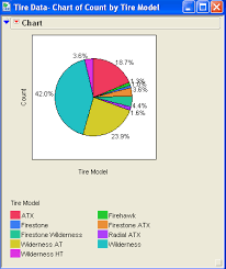Pie Chart With Jmp