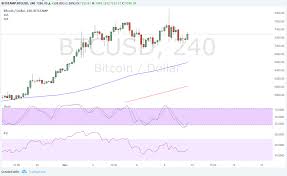 Bitcoin Price Technical Analysis For 11 10 2017 Newsbtc