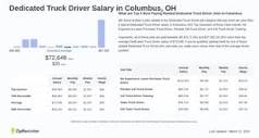 Salary: Dedicated Truck Driver in Columbus, OH (Apr, 2024)