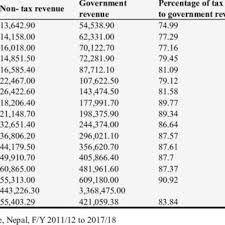 tax towards government revenue of nepal