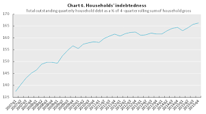 Canada Households Savings Rate And Indebtedness Ratio