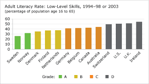 Adult Literacy Rate Low Level Skills Canada And World Results