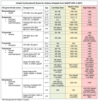 Inhaled Corticosteroids Dose Comparison Chart Inhaled
