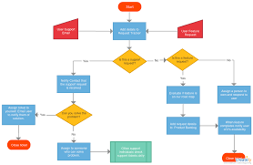 A Flow Chart To Graphically Present The Customer Support