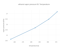Ethanol Vapor Pressure Vs Temperature Scatter Chart Made