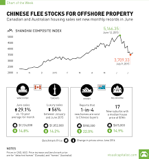 Chart Chinese Foreign Property Ownership Visual Capitalist