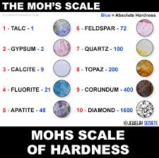 Rockwell Scale Vs The Mohs Scale Jewelry Secrets