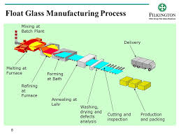 Float Glass Manufacturing Process Ppt Flow Diagram Glass
