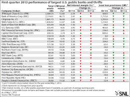 Earnings Scorecard For Top 25 Us Banks And Thrifts Q113