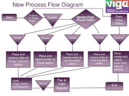 Process Flow Diagram Restaurant Wiring Diagram Post