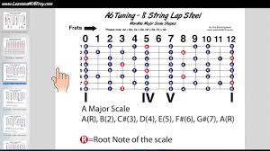 A6 Basics 4 Chord Scale Diagrams For A6 Tuned 8 String Lap Steel