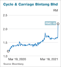 It operates through the automobile industry and investment segments. Cycle Carriage Share Price Hits Limit Up On Privatisation Bid The Edge Markets