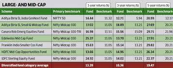 Mutual Funds These Mutual Funds Have Consistently