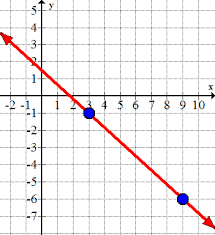 Equations Of Lines From Graphs Ck 12
