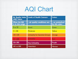 Air Quality Index How Healthy Is The Air You Breathe Ppt