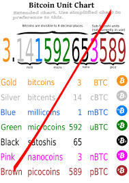 Bitcoin Unit Colour Chart