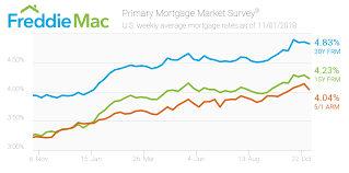 Freddie Mac Mortgage Rates Dip Slightly Housingwire