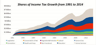 Connecticuts Income Tax Where Did The Money Go Yankee