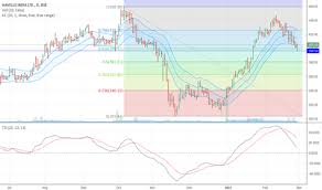 Havells Stock Price And Chart Bse Havells Tradingview
