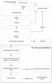 Proposed Production Process Flow Chart Download