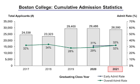 Boston College Admission Statistics ...